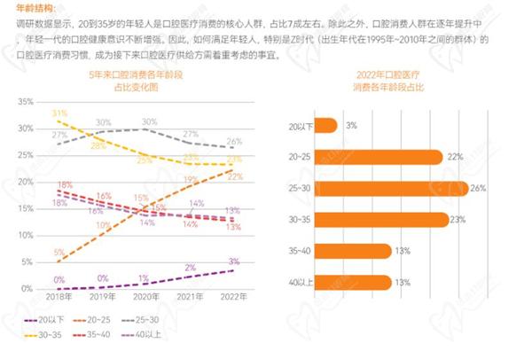 洞悉2024口腔医疗服务八大趋势，口腔健康已由“”转向“预防”